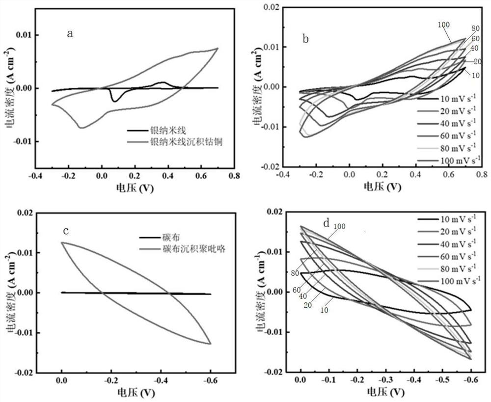 A kind of preparation method of supercapacitor with flexible stress sensing function