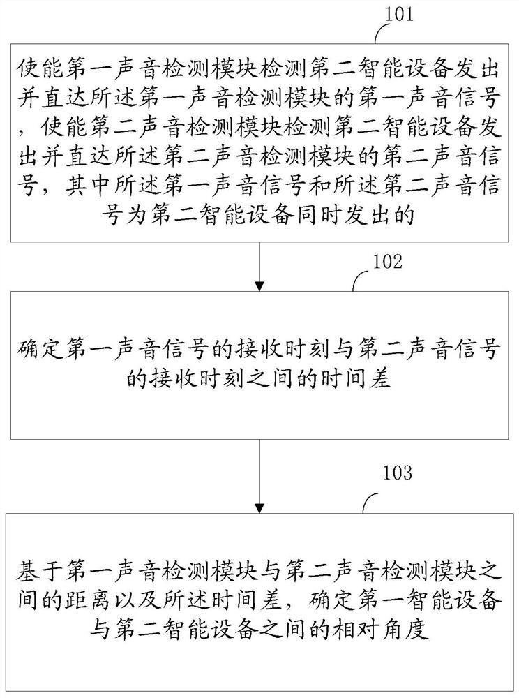 Method, device and system for determining relative angle between intelligent devices and intelligent devices