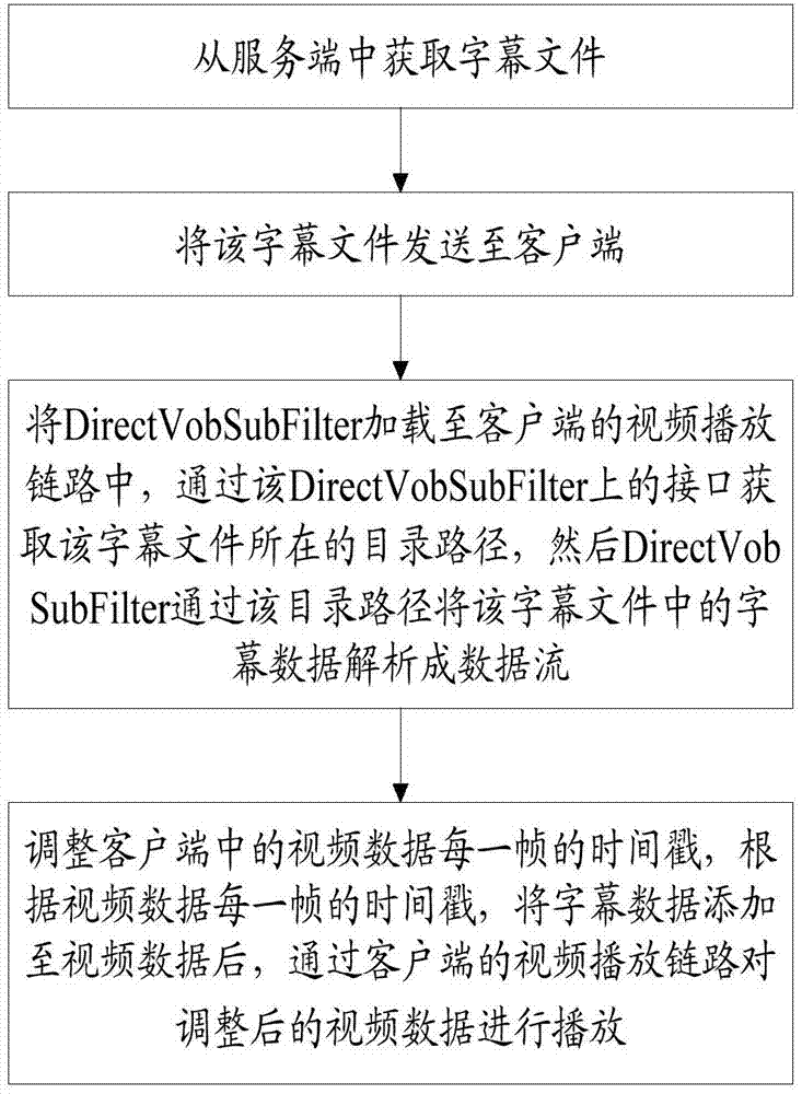 External subtitle redirection method and system based on DirectShow