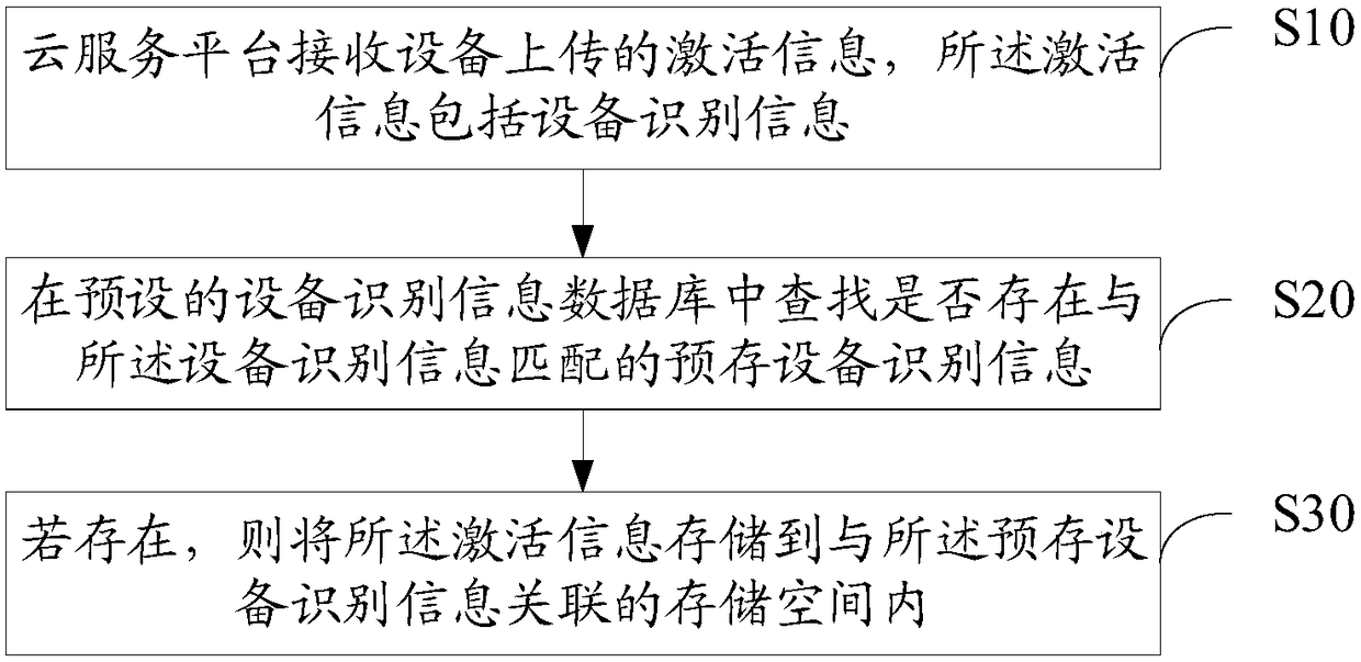 Device information management method and cloud service platform