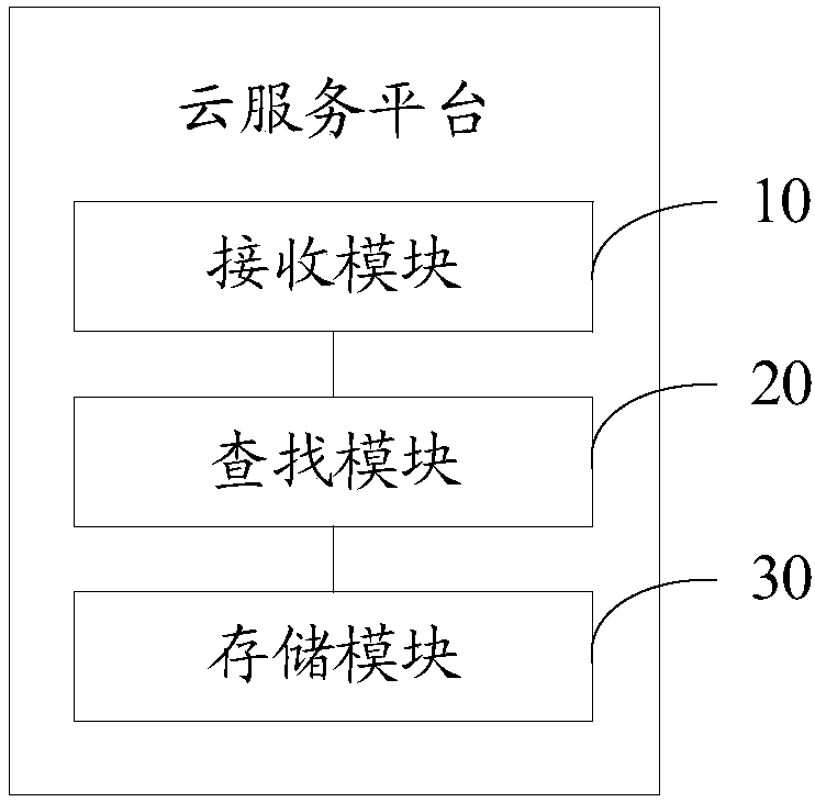 Device information management method and cloud service platform