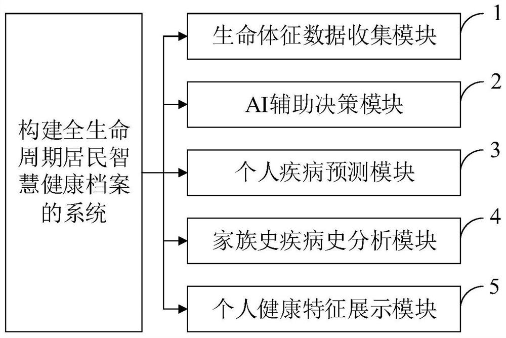 Method for constructing full-life-cycle resident smart health archive and system thereof