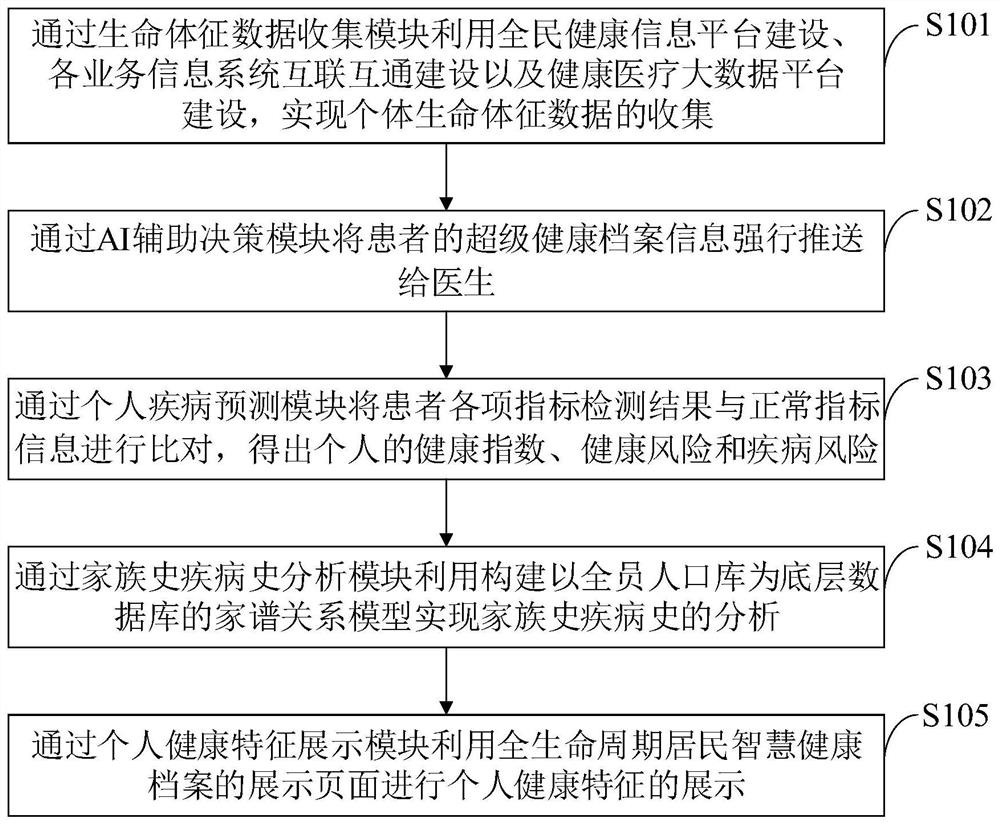 Method for constructing full-life-cycle resident smart health archive and system thereof