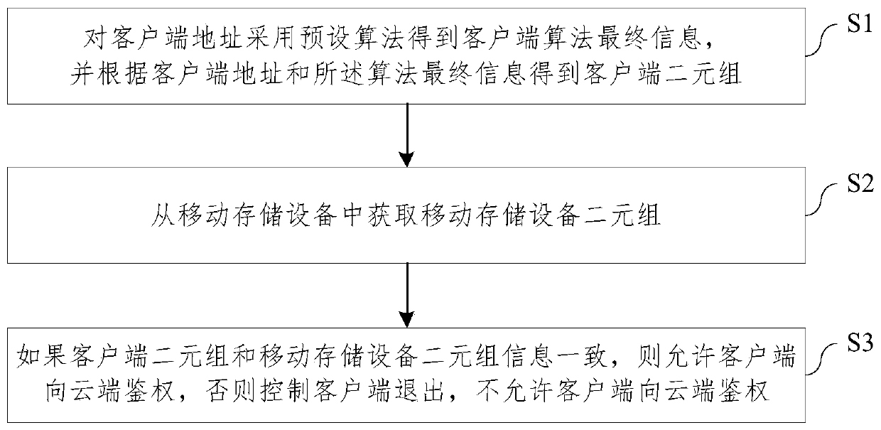 Cloud access control method and device based on mobile storage equipment and equipment