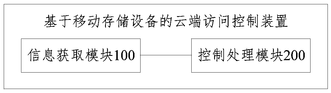 Cloud access control method and device based on mobile storage equipment and equipment