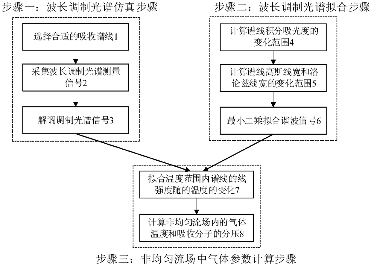 Method for Quantitative Measurement of Gas Parameters in Heterogeneous Combustion Field Based on Modulated Spectrum