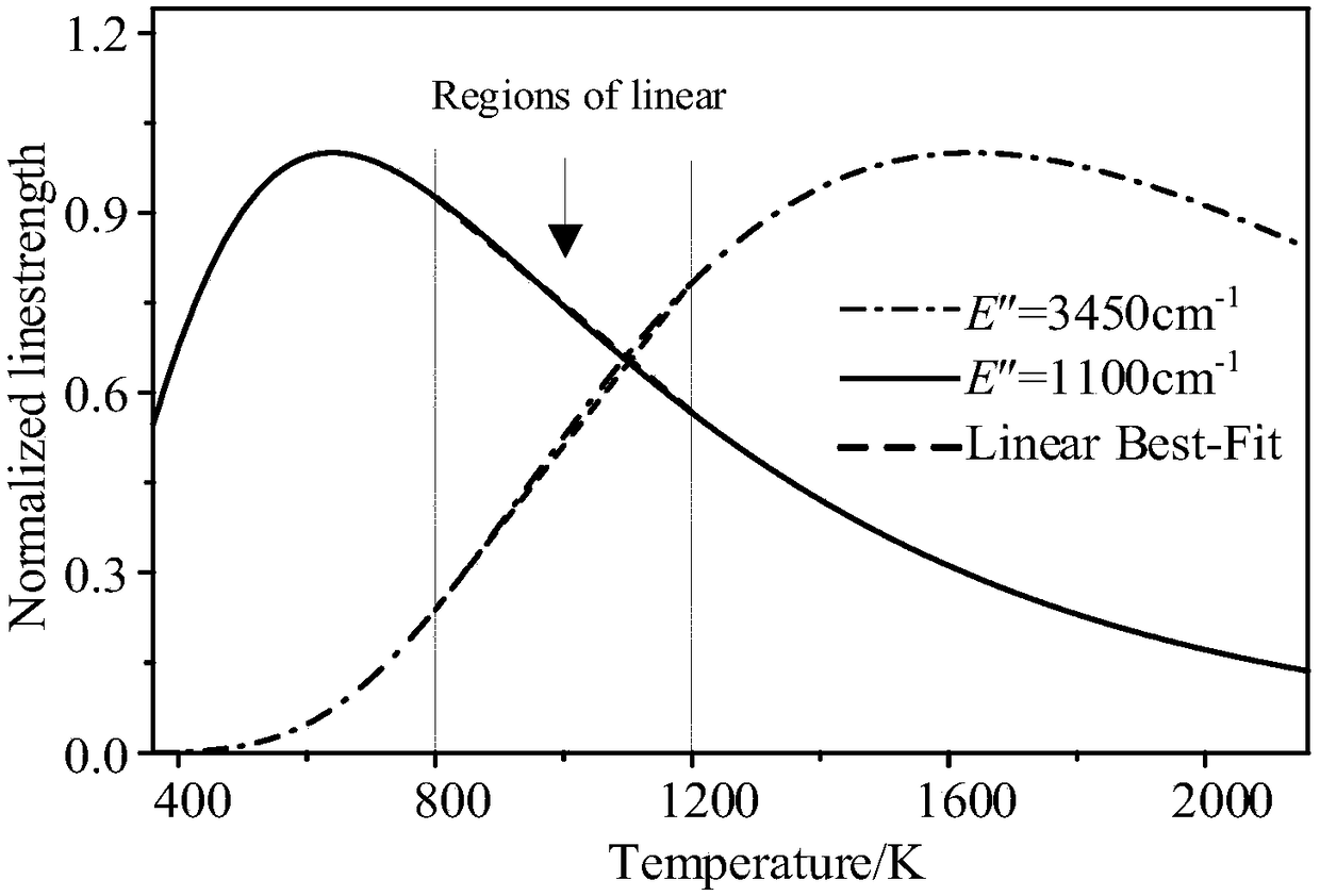 Method for Quantitative Measurement of Gas Parameters in Heterogeneous Combustion Field Based on Modulated Spectrum