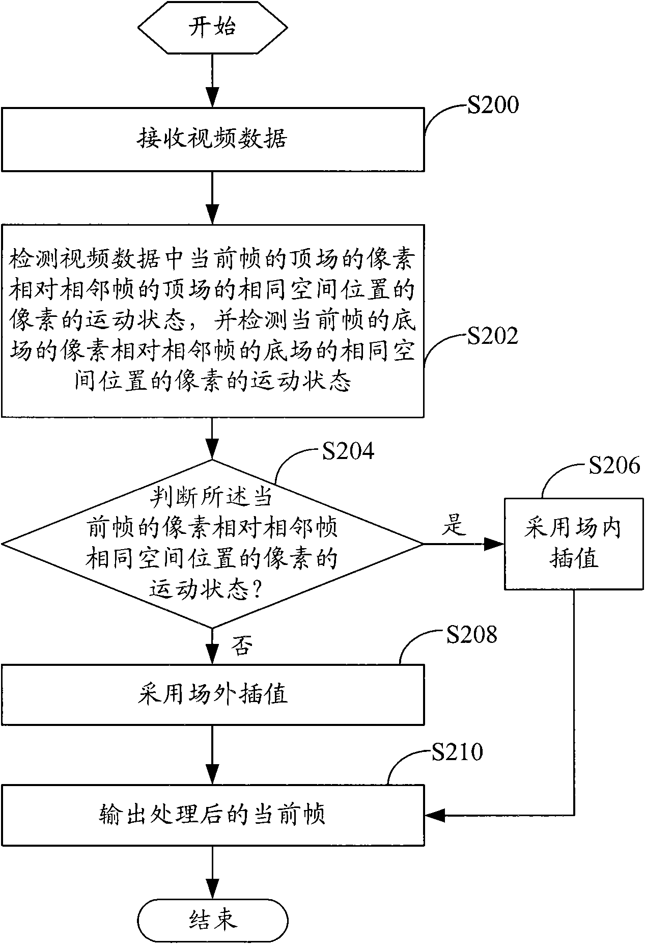 Interlacing removal method, interlacing removal device and video processing system for video data