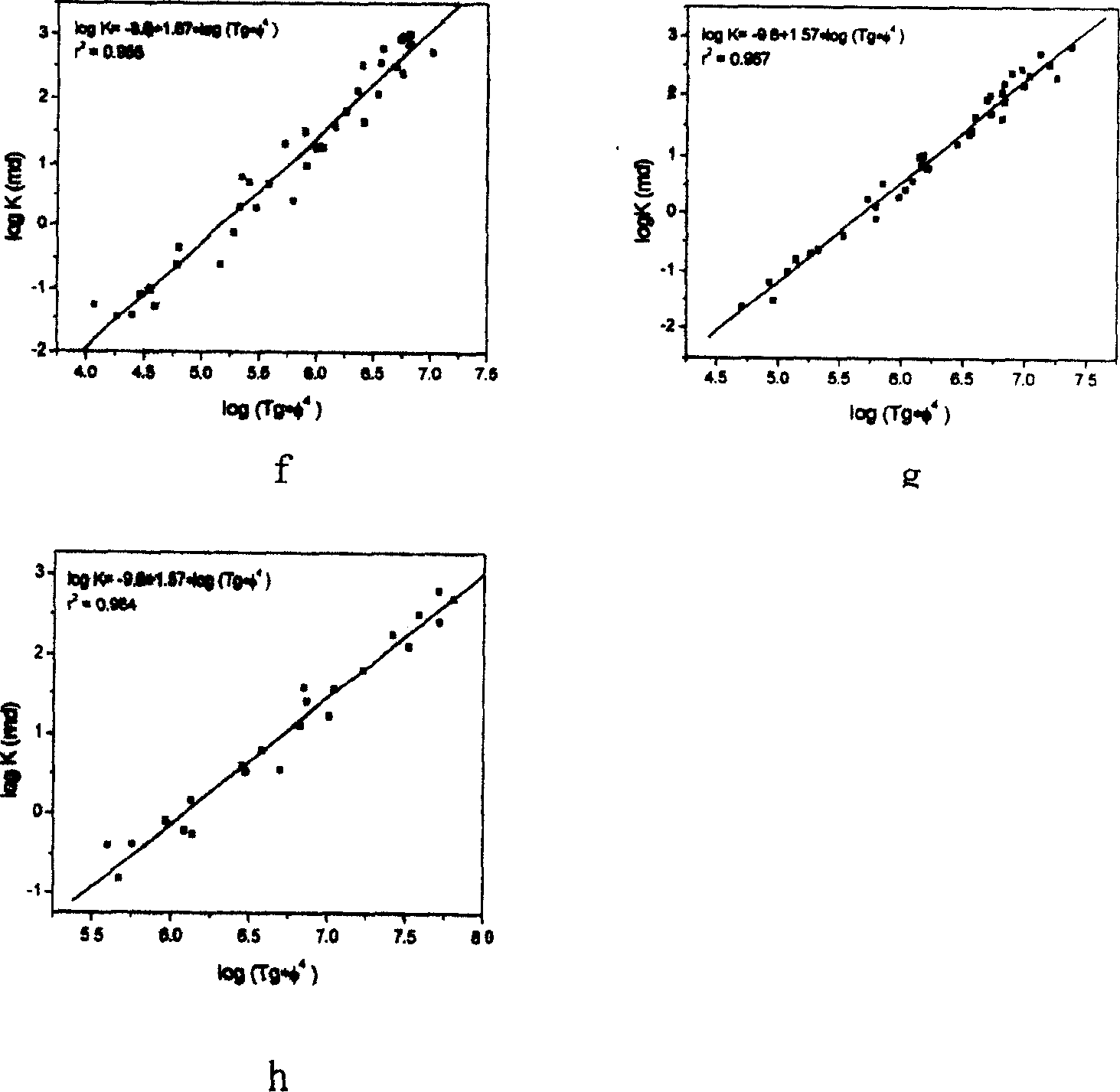 Analysis method for rock induced polarization spectrum for solving permeability