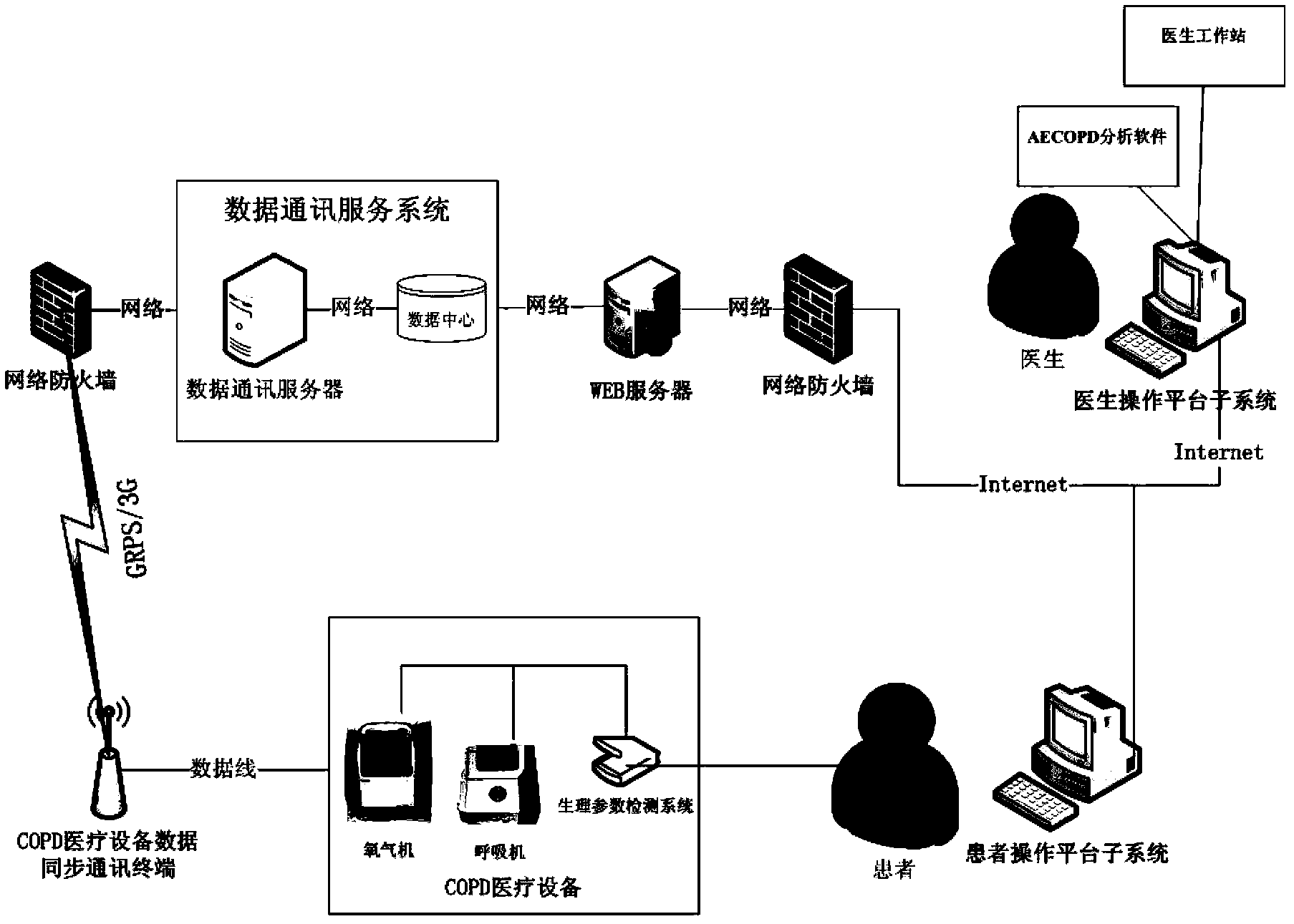 COPD (Chronic Obstructive Pulmonary Disease) telemedicine monitoring system based on internet of things and implementation method thereof