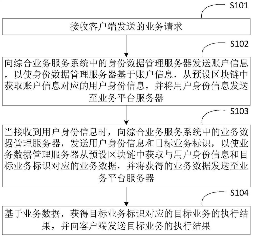 Business processing method and device and comprehensive business service system