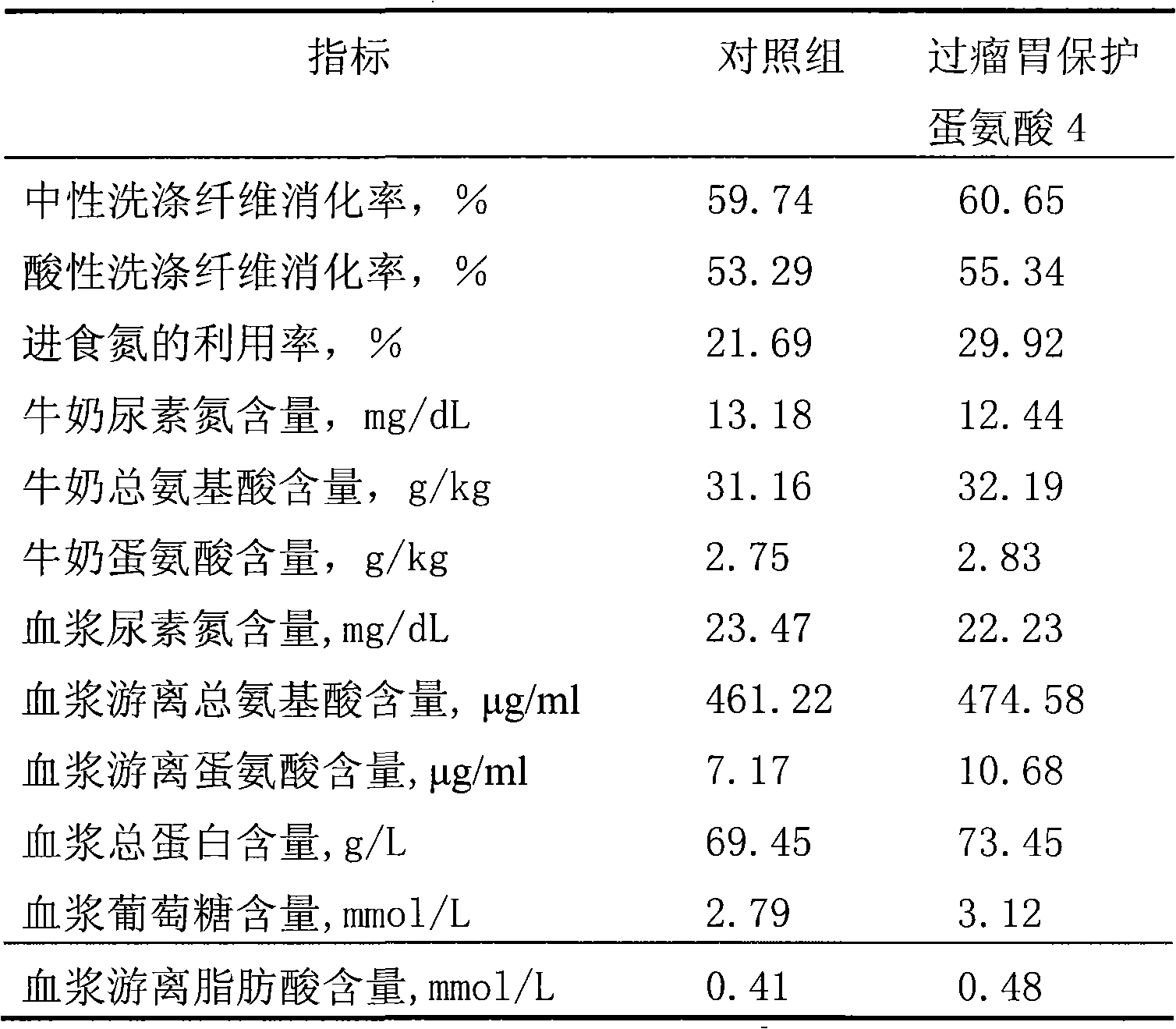 Rumen protected methionine and production method thereof