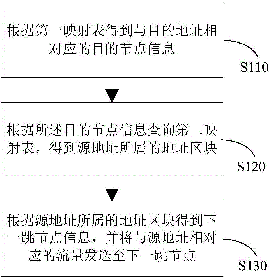 Network traffic distribution method and routing method for network traffic distribution