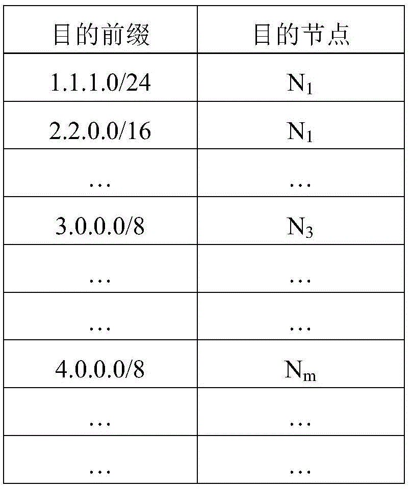 Network traffic distribution method and routing method for network traffic distribution