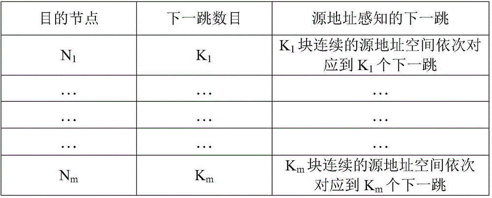 Network traffic distribution method and routing method for network traffic distribution