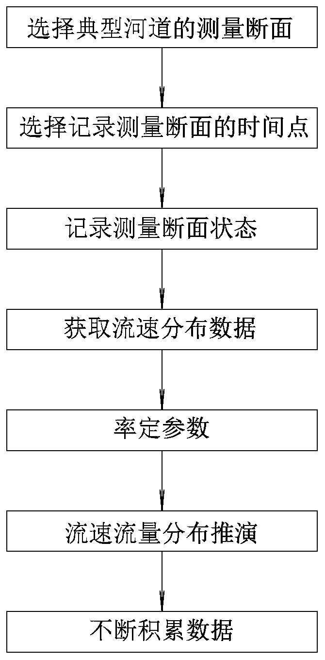 Method for deducing flow velocity distribution under ice sheet