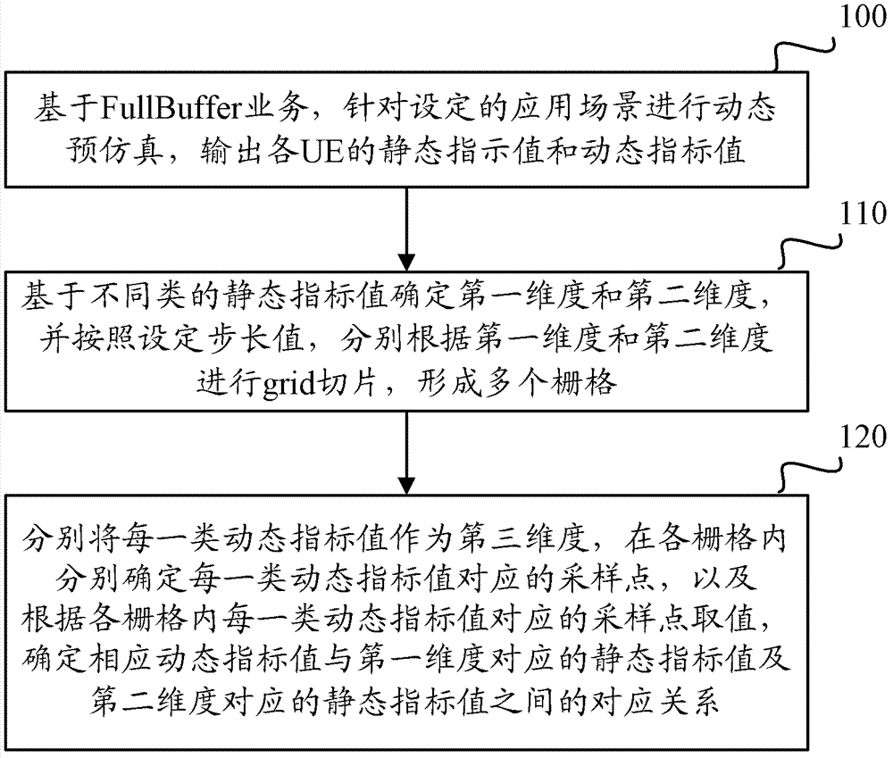 Method and device for evaluating performance of system