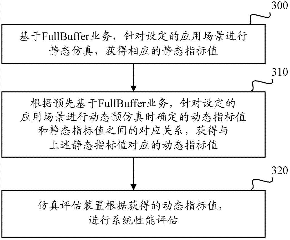 Method and device for evaluating performance of system