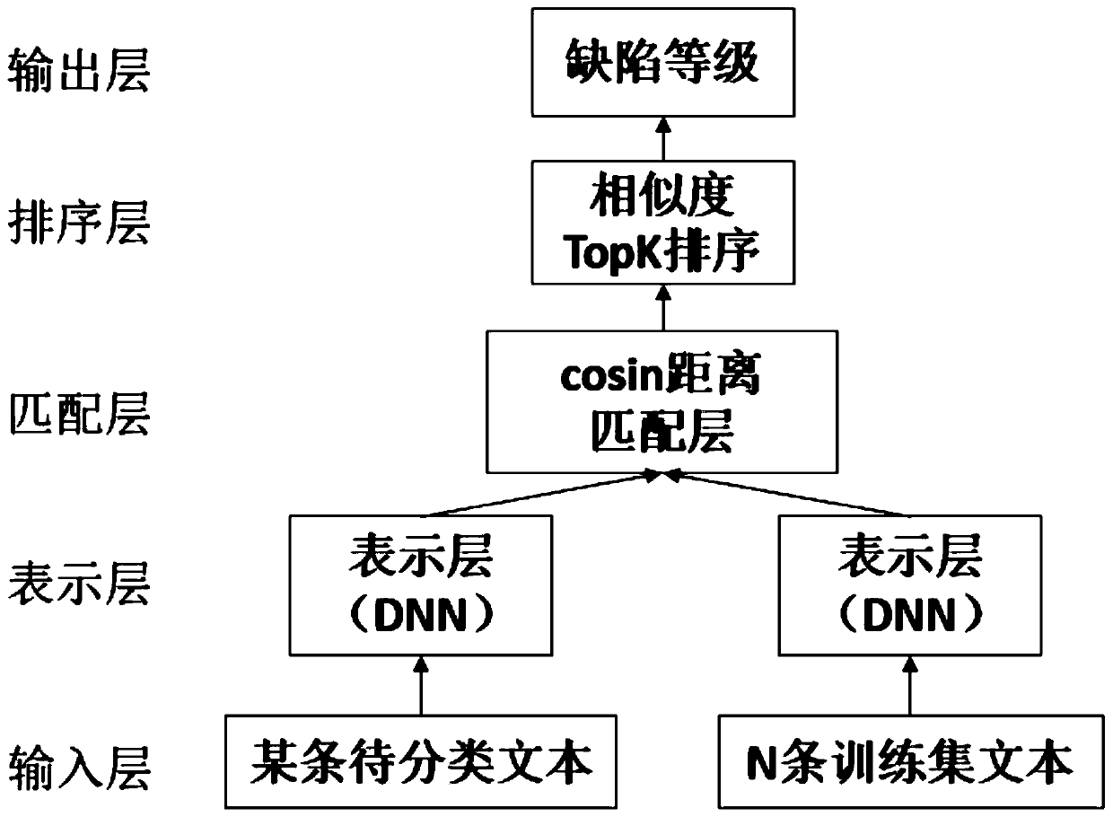 An electric power defect level identification method based on deep semantic matching