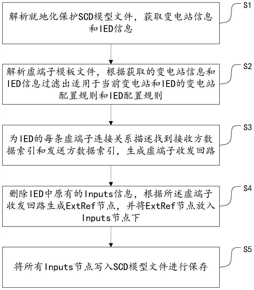 An xml-based automatic configuration method for in-place protection process layer