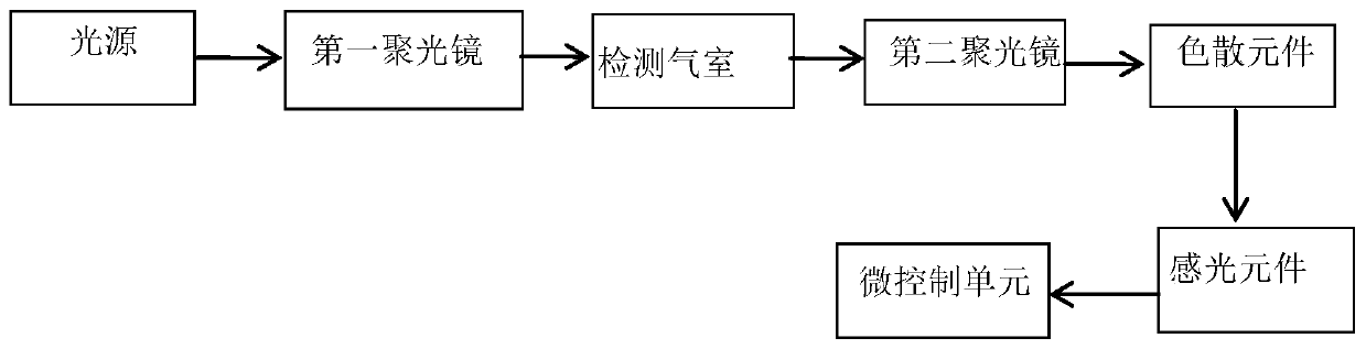 Gas detection method and device based on dispersion spectral analysis and artificial intelligence