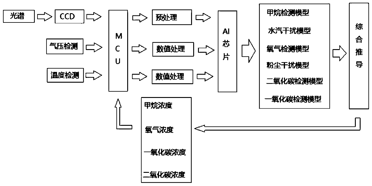 Gas detection method and device based on dispersion spectral analysis and artificial intelligence