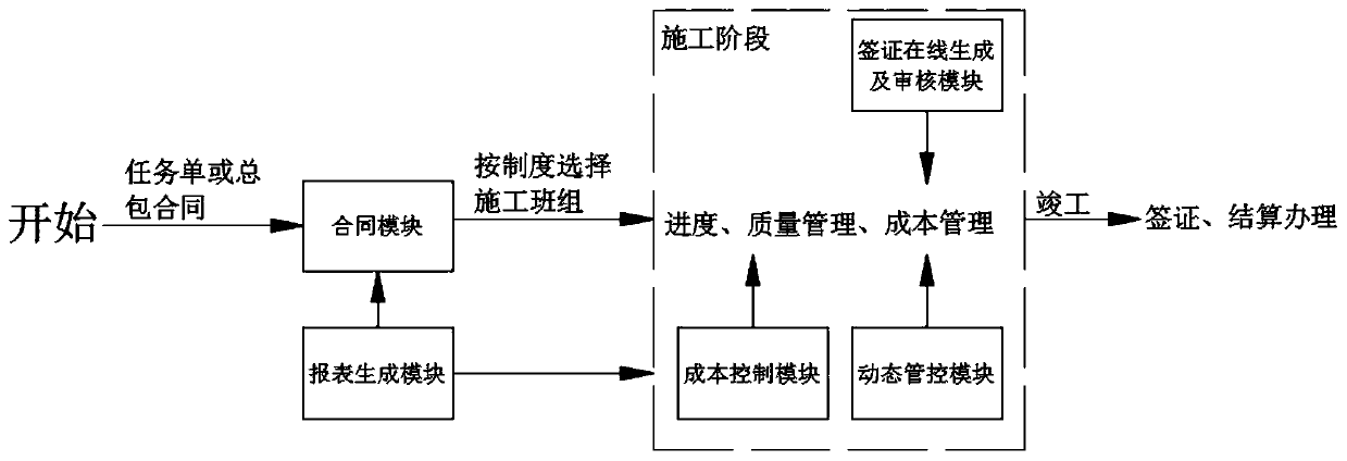 Full-process automatic management system for industrial constructional engineering