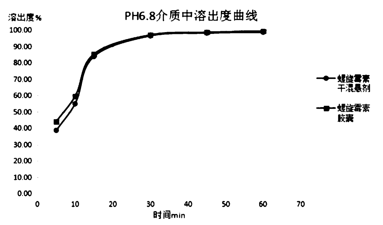 Spiramycin dry suspension and preparation method thereof