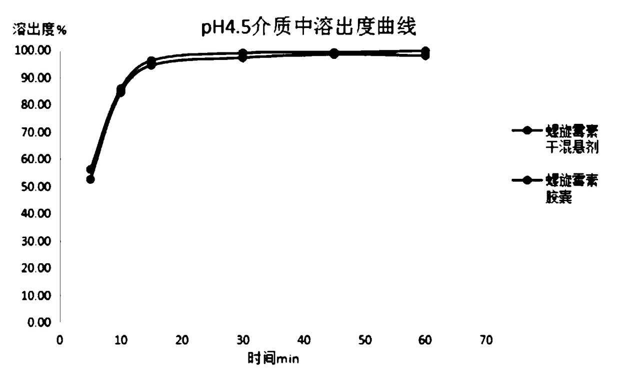 Spiramycin dry suspension and preparation method thereof