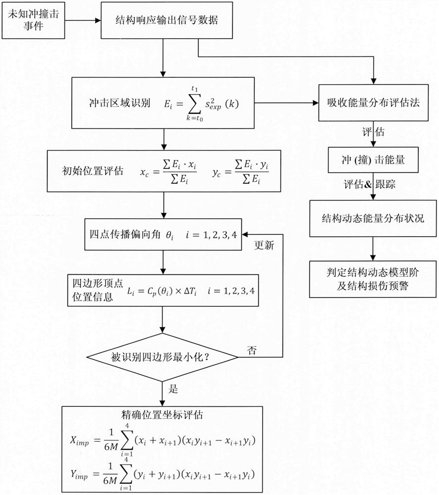 A Method for Impact Monitoring and Energy Evaluation for Composite Structures