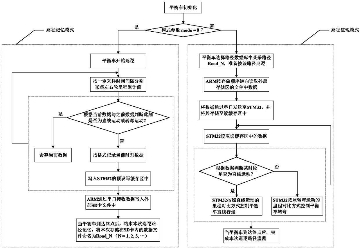 A two-wheeled self-balancing vehicle autonomous patrol method that realizes automatic path memory and reappearance