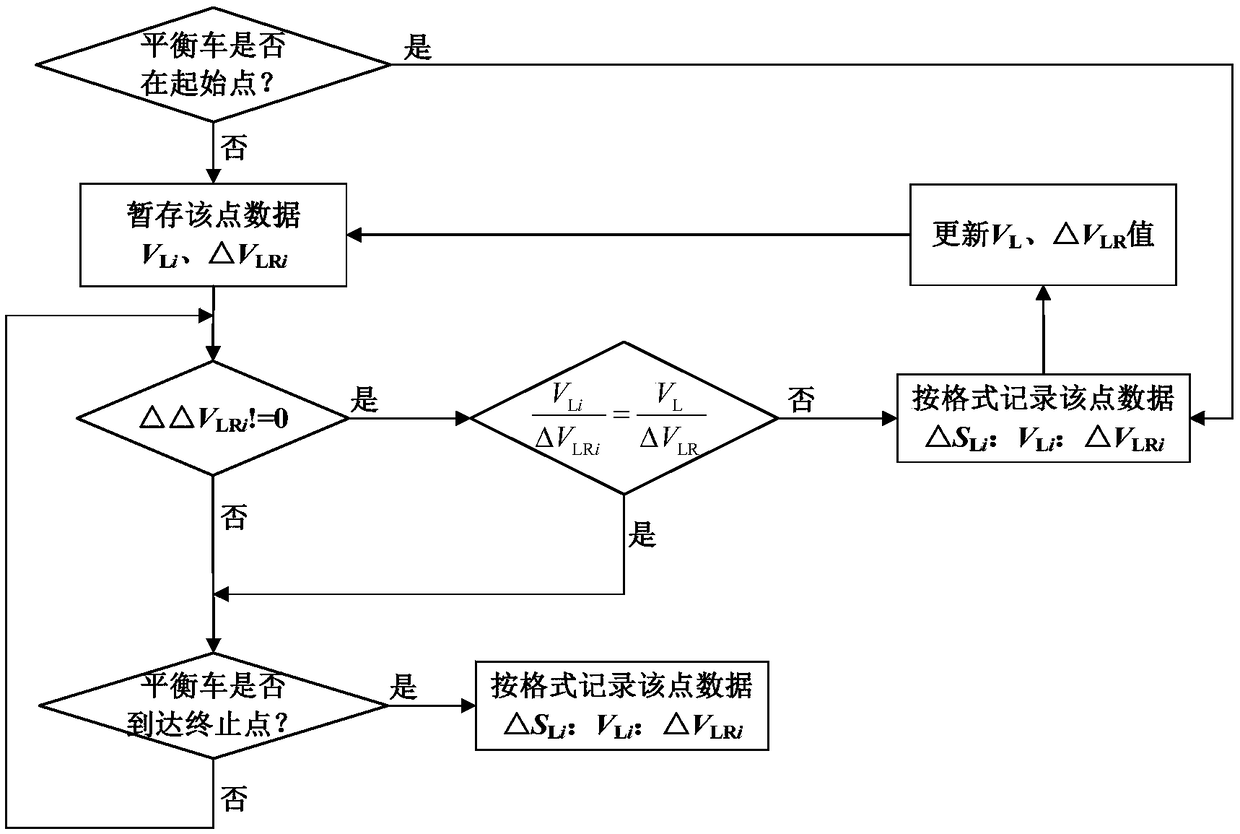 A two-wheeled self-balancing vehicle autonomous patrol method that realizes automatic path memory and reappearance