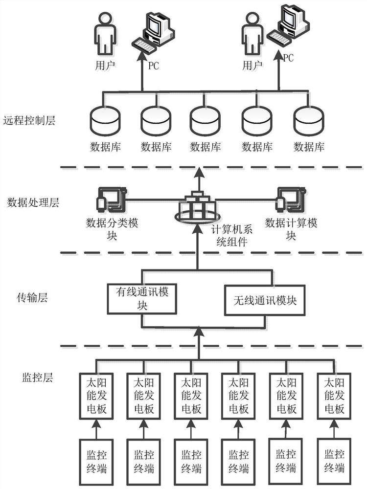 A solar power panel with intelligent safety monitoring system