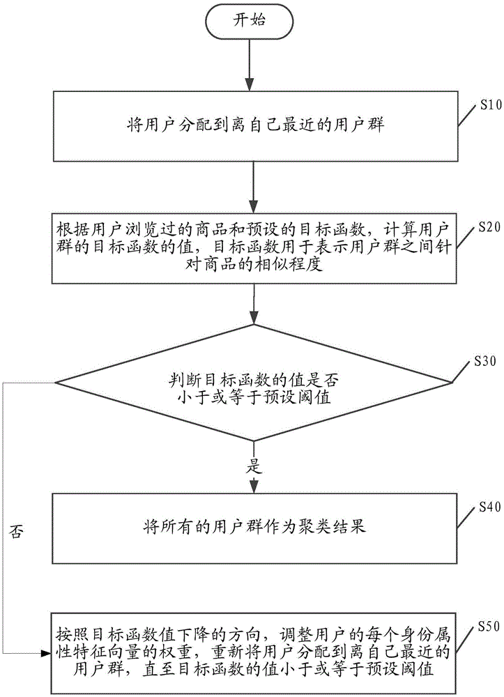 User clustering method and device