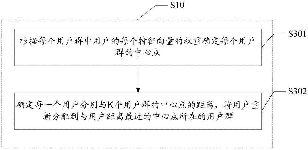 User clustering method and device