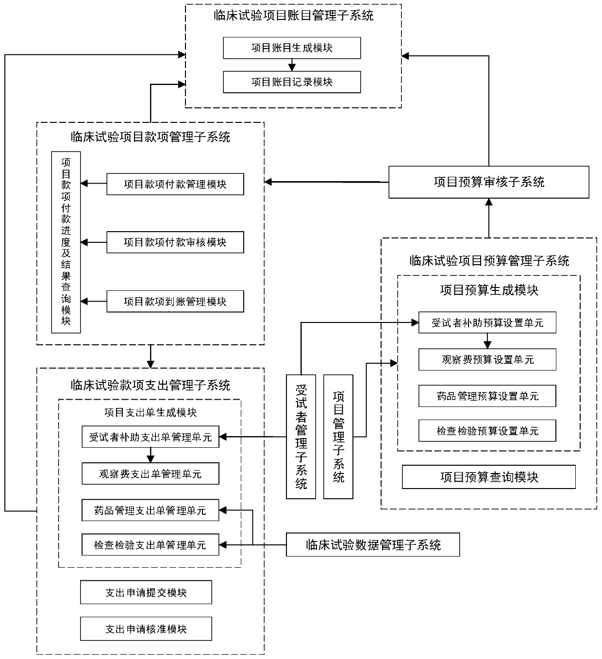 A clinical test financial management system and management method