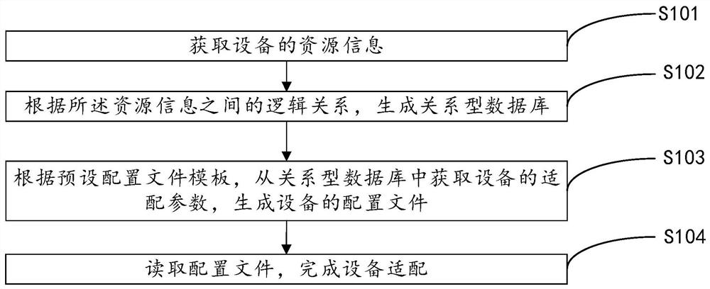 Equipment adaptation method and network management device