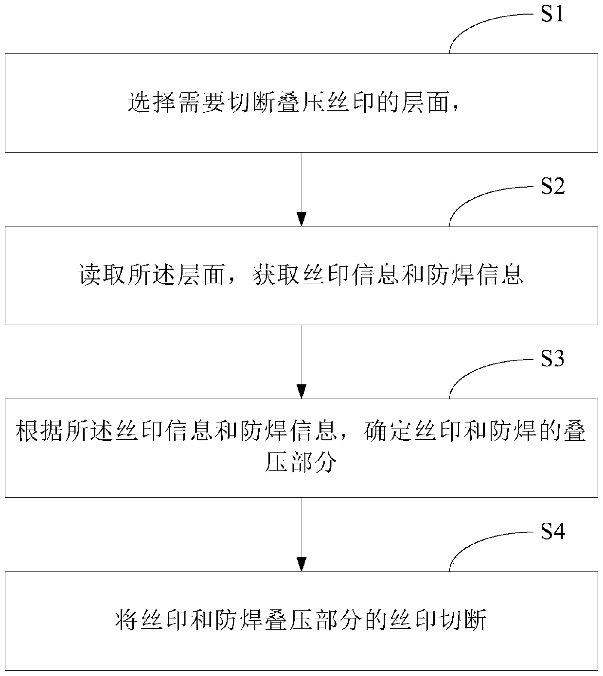 A method and a system for automatically cutting off laminated silk-screen printing