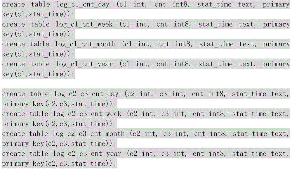 Postgresql high concurrency streaming big data multi-dimensional quasi-real-time statistics method