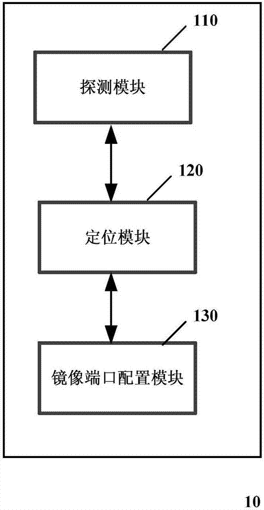 Method and apparatus for realizing message mirror image of dynamic flow in cloud network environment