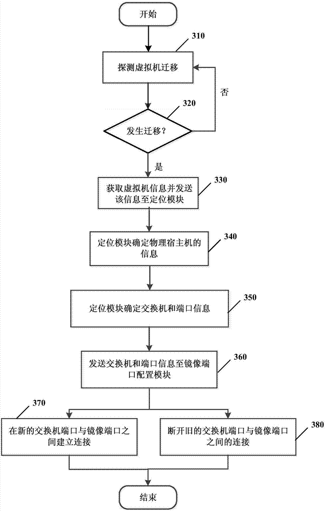 Method and apparatus for realizing message mirror image of dynamic flow in cloud network environment