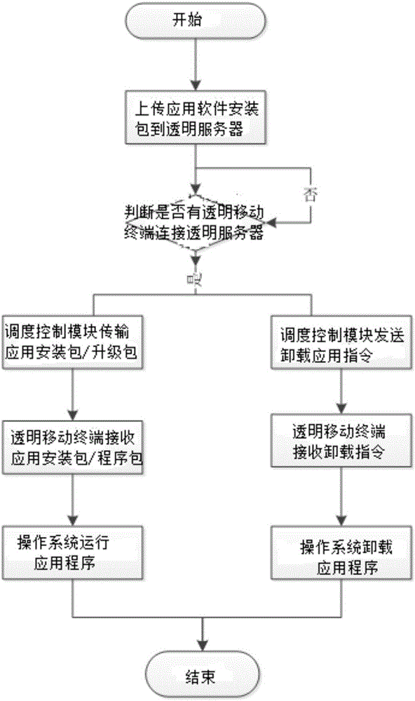 Mobile terminal application management method and system based on transparent computing