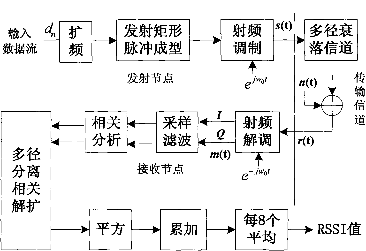 RSSI-based positioning method for wireless sensor network