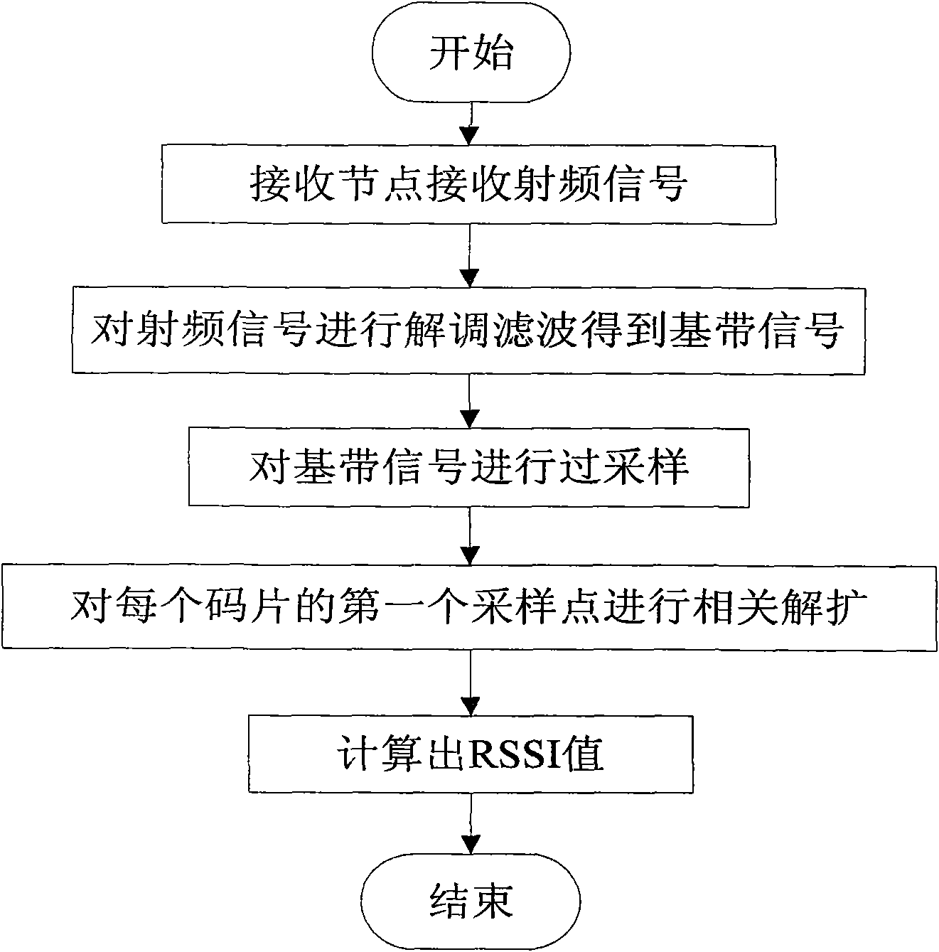 RSSI-based positioning method for wireless sensor network