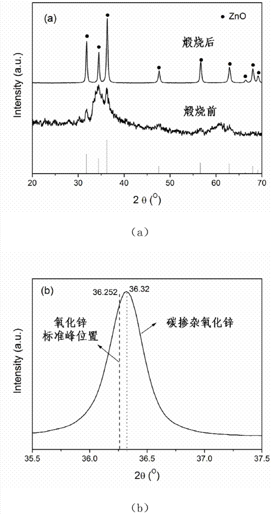 Method for preparing carbon doped zinc oxide