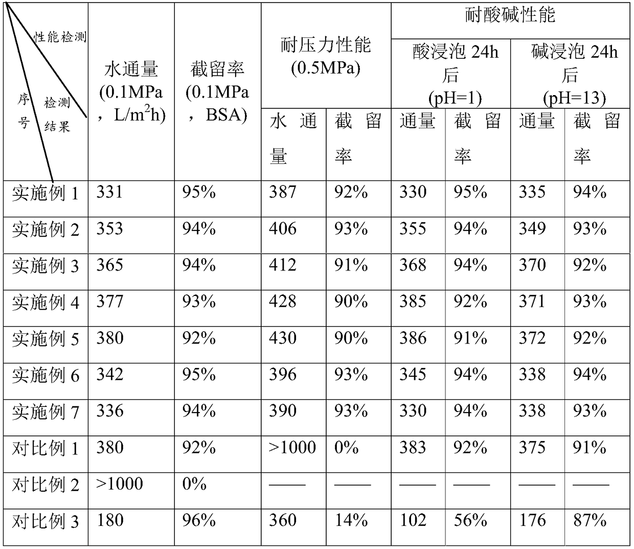 Membrane casting solution, ultrafiltration membrane and preparation method of ultrafiltration membrane