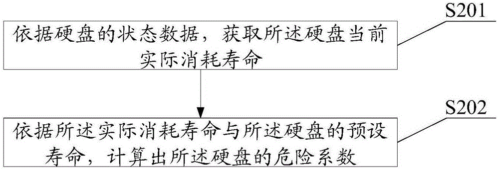 Hard disk failure monitoring method, device and system