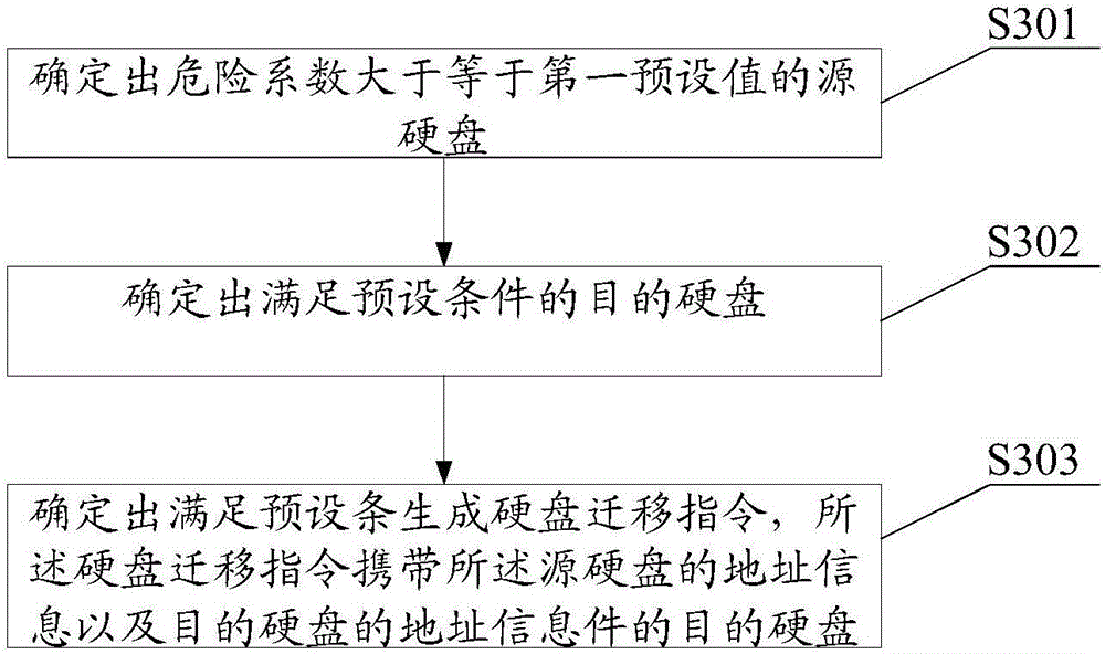 Hard disk failure monitoring method, device and system