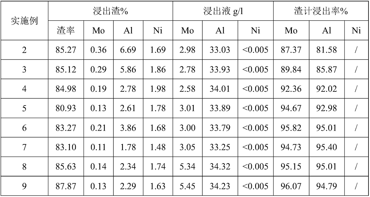 Method for recovering nickel and molybdenum from waste nickel-molybdenum catalyst