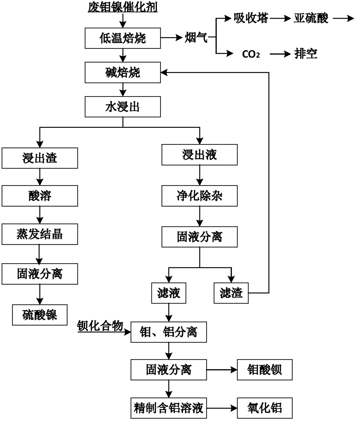 Method for recovering nickel and molybdenum from waste nickel-molybdenum catalyst